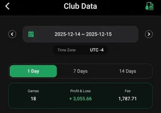 ClubGG Club Data, two days: 18 games, Profit & Loss +3,055.66, fee 1,787.71