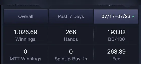 PokerBros player stats, one week: winnings 1,026.69, 266 rounds, 193.02 per 100 by the app, fee 268.39